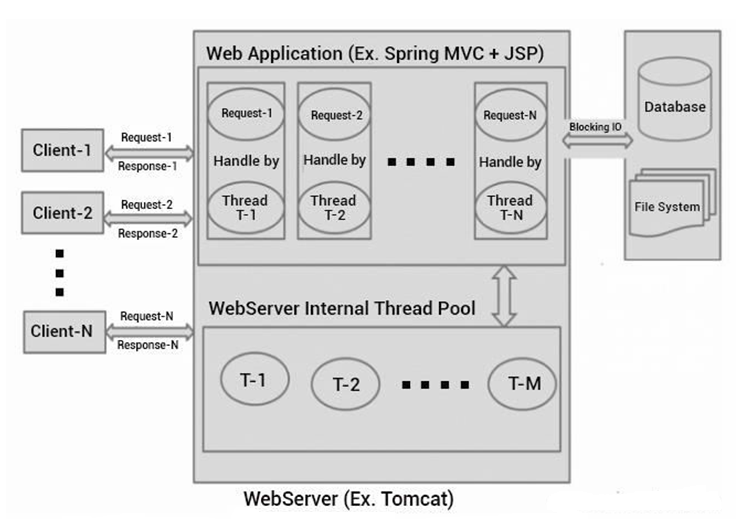 Mean stacks architecture