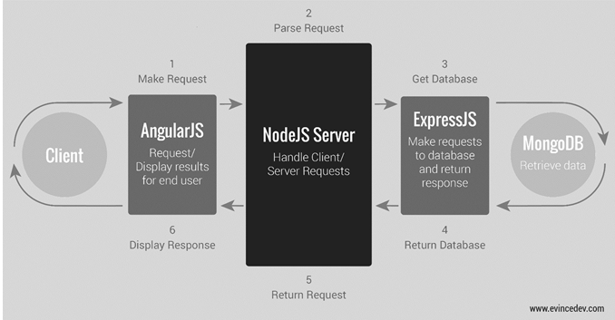 architecture of mean stack